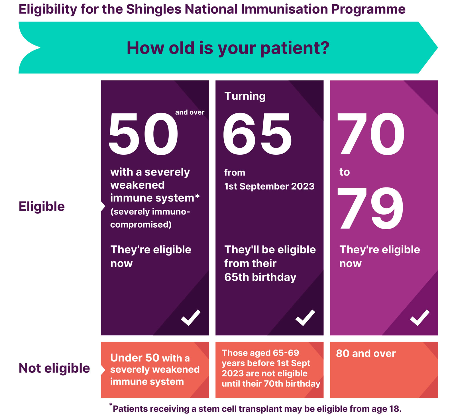 Eligibility for the Shingles National Immunisation Programme